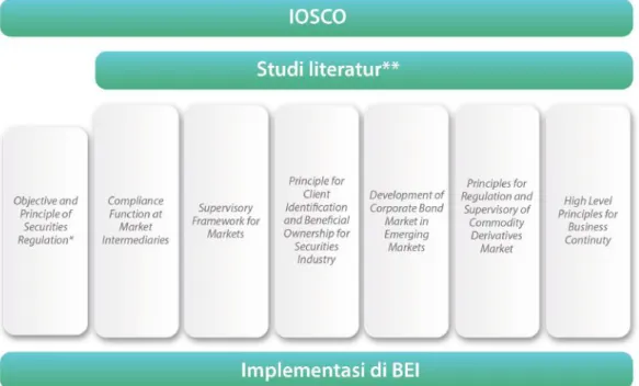 Gambar 8 IOSCO dan Bursa Efek Indonesia