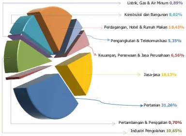 Grafik 2.3. Struktur Perekonomian Kabupaten Purbalingga Tahun 2010 