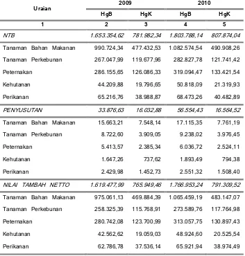 Tabel : 2.1. NILAI TAMBAH SEKTOR PERTANIAN KABUPATEN PURBALINGGA TAHUN 2009 - 2010 (Juta Rupiah)