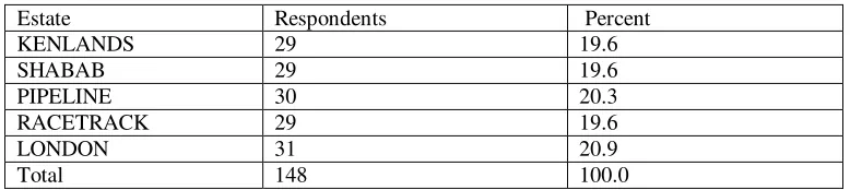 Table 1: Sample distribution 