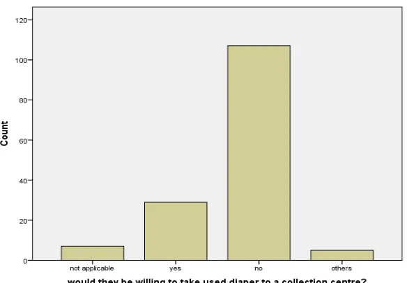 Fig 3;Would the caregiver be willing to take the soiled diaper to a collection centre? 