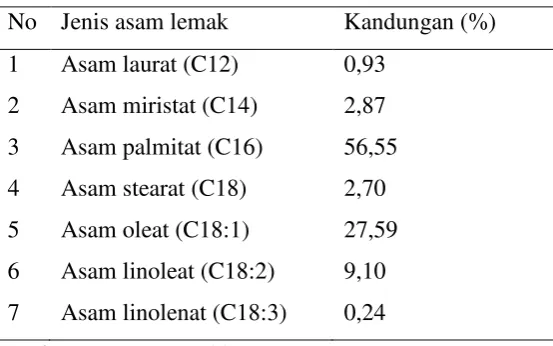 Tabel 2.1. Komposisi asam lemak di dalam ALSD 