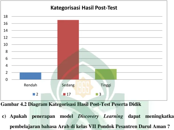 Gambar 4.2 Diagram Kategorisasi Hasil Post-Test Peserta Didik 