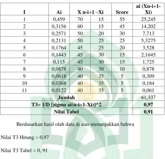 Tabel 4.12 Mencari Nilai D (Post-Test) 