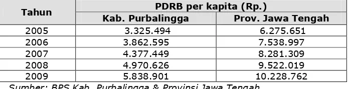 Tabel II.2-8. Indeks Gini Kabupaten Purbalingga dan Provinsi Jawa Tengah Tahun 2005-2009  