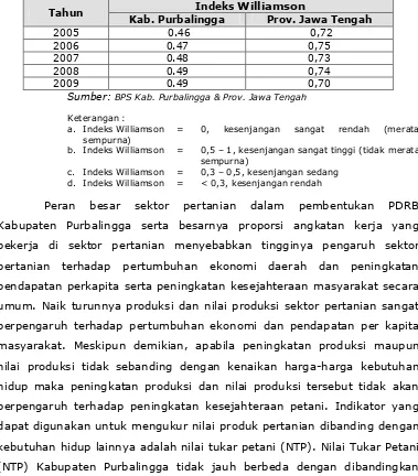 Tabel II.2-9. Indeks Williamson Kabupaten Purbalingga dan Provinsi Jawa Tengah Tahun 2005-2009 