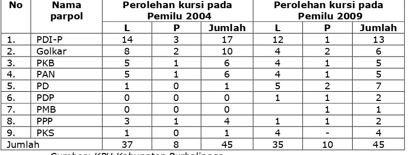 Tabel II.2.2-2.  Perolehan Kursi Parpol di Kabupaten 