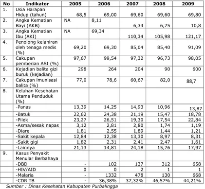 Tabel II.2.3.3-2. Kondisi Kesehatan Kabupaten Purbalingga Tahun 2005-2009 