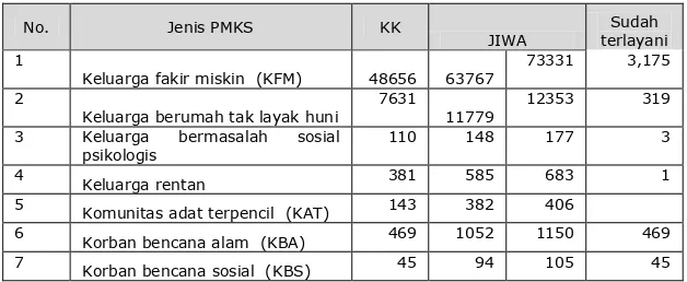 Tabel II.2.3.5-3. Rekap Data Penyandang Masalah Kesejahteraan Sosial  (PMKS) di Kabupaten Purbalingga Tahun 2009 