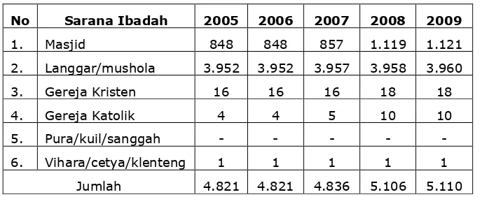 Tabel II.2.3.6-1. Perkembangan Sarana Ibadah Kabupaten Purbalingga Tahun 2005-2009 