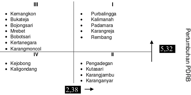 Gambar 2. Dimensi Tipologi Klasen 18 Kecamatan di Kabupaten Purbaligga Tahun 2009  