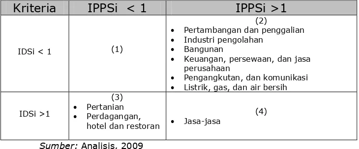 Tabel II.2.4-1.Matriks Indeks Dominasi Sektor (IDS) dan Indeks Potensi Pengembangan Sektor (IPPS) 
