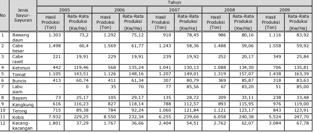 Tabel II.2.4-3. Perkembangan Produksi Palawija di Kabupaten Purbalingga Tahun 2005 – 2009 