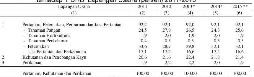 Tabel 2.5.1 Peranan Kategori Pertanian, Peternakan dan Jasa Pertanian 