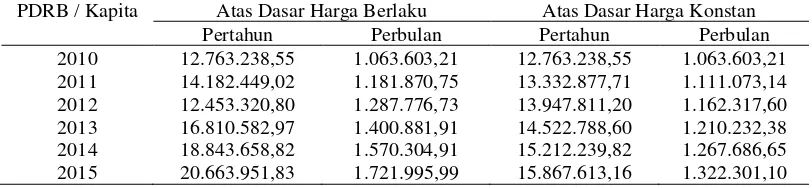 Tabel 2.4 PDRB Perkapita Menurut Lapangan Usaha (Rp) 2010-2015 
