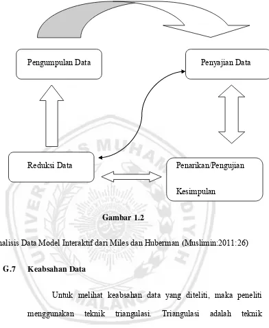   Analisis Data Model Interaktif dari Miles dan Huberman  Gambar 1.2  (Muslimin:2011:26) 