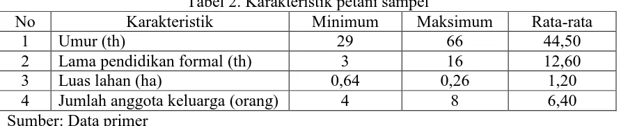 Tabel 2. Karakteristik petani sampel Minimum 29 