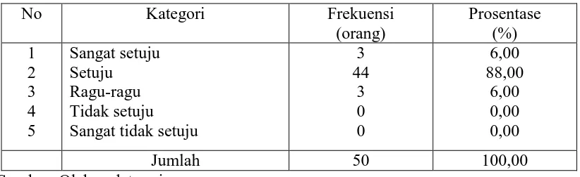 Tabel 3  Distribusi frekuensi petani dalam setiap kategori sikap.  