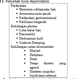 Tabel 1. Penyebab Syok Hipovolemik