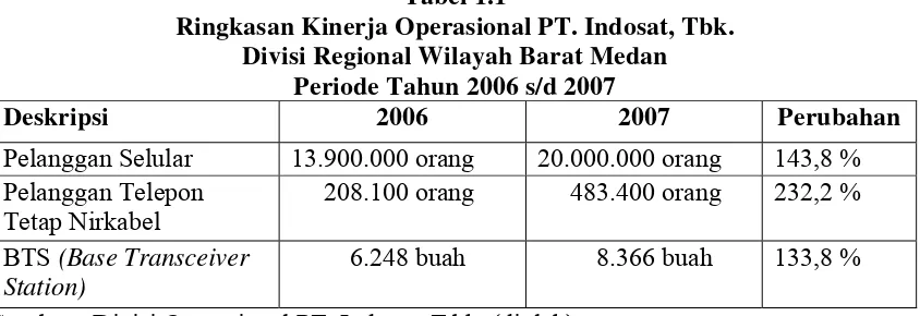 Tabel 1.1 Ringkasan Kinerja Operasional PT. Indosat, Tbk.  