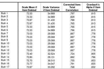 Tabel 4.6 Item-Total Statistics 