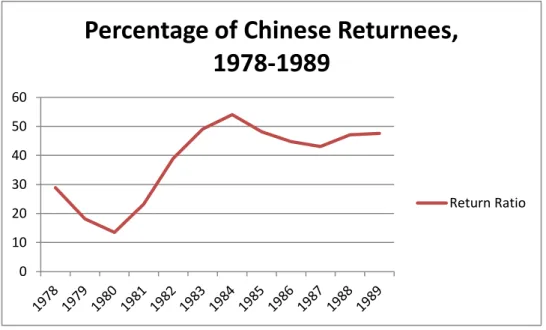Figure 1: Chinese student return ratio after studying abroad 2
