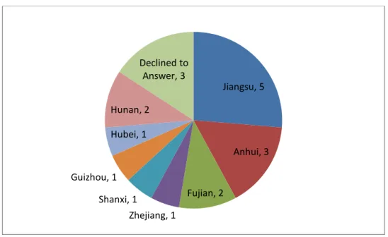 Figure 2: Interview participants by province 