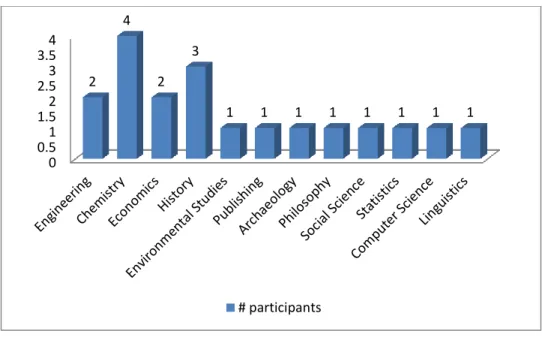 Figure 3: Interview participants by major area of study 