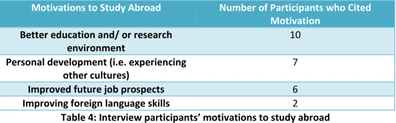 Table 4: Interview participants’ motivations to study abroad 