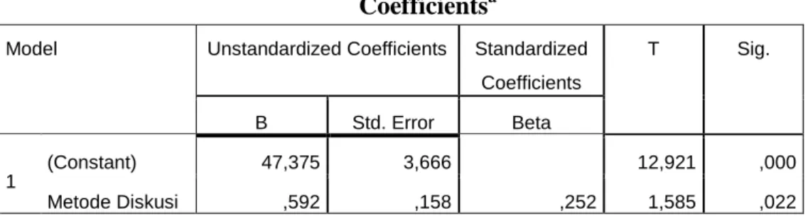 Tabel 4.10  Coefficients a 