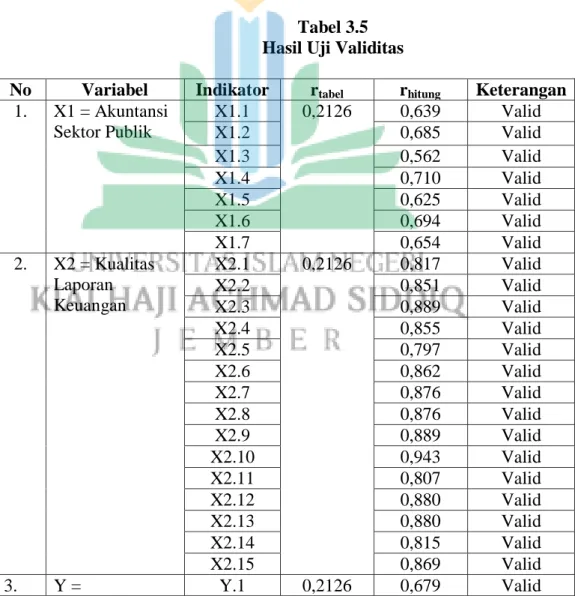 Tabel 3.5  Hasil Uji Validitas 