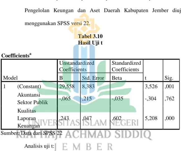 Tabel 3.10  Hasil Uji t  Coefficients a