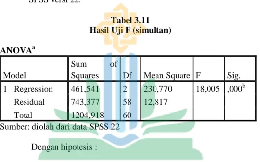 Tabel 3.11  Hasil Uji F (simultan)  ANOVA a