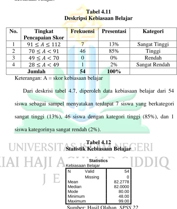 Tabel  berikut  merupakan  hasil  perhitungan  uji  frekuensi  dan  diperoleh  skor  data  kebiasaan  belajar  siswa  di  MTs  Wahid  Hasyim  Balung diambil 54 siswa sebagai  sampel sehingga menghasilkan nilai  kebiasaan belajar