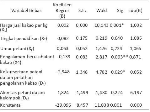 Tabel 2. Hasil Analisis Regresi Logistc Faktor Mendasari Pengambilan   Keputusan Petani Melakukan Fermentasi 