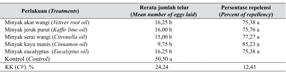 Tabel 2.  Pengaruh beberapa minyak atsiri terhadap penolakan peletakan telur dari hama ulat bawang 