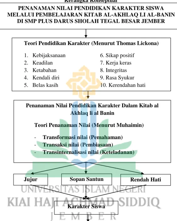 Tabel 2.2  Kerangka Konseptual 