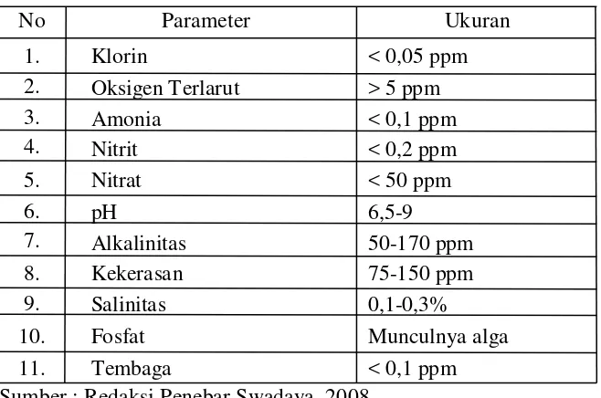 Tabel 1. Ukuran Ideal Kualitas Air Bagi Ikan Koi 