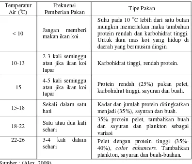 Tabel 3. Frekuensi Pemberian Pakan dan Tipe Pakan Ikan Koi 