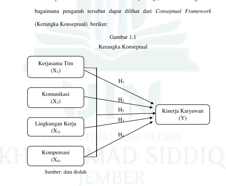 Gambar 1.1  Kerangka Konseptual 