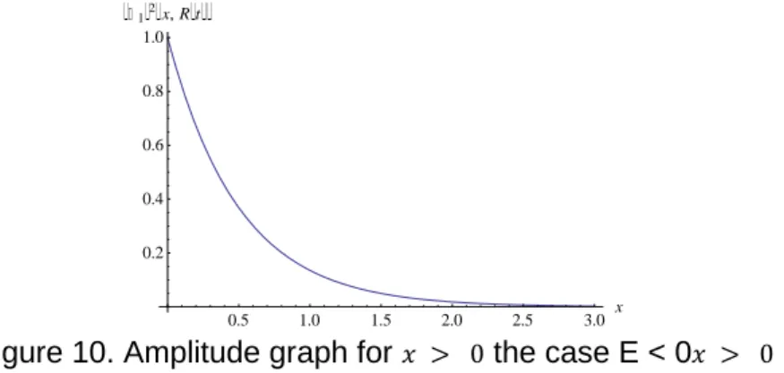 Figure 8. Amplitude graph for x 0 in case E < 0 < 