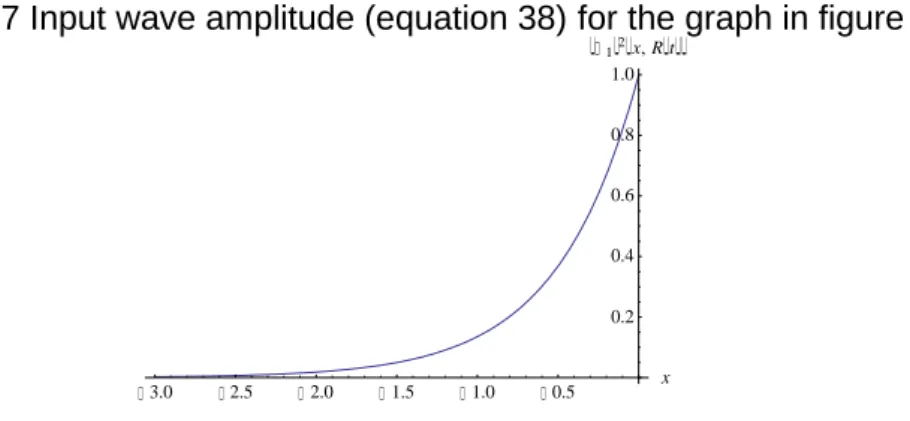Figure 7 Input wave amplitude (equation 38) for the graph in figure 8 