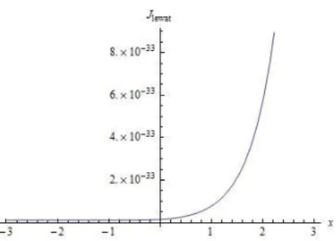 Figure 14 Graph of Passing Current Meeting in case E < 0 