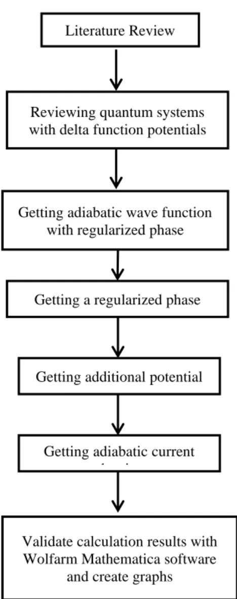 Figure 1. Research procedure chart Literature Review 