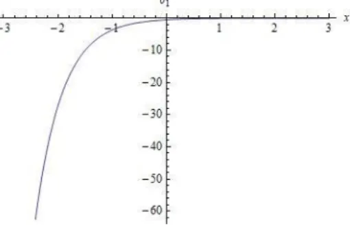 Figure 3 Input equation (34) for the graph figure 4 