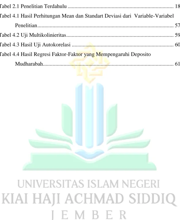 Tabel 2.1 Penelitian Terdahulu ............................................................................