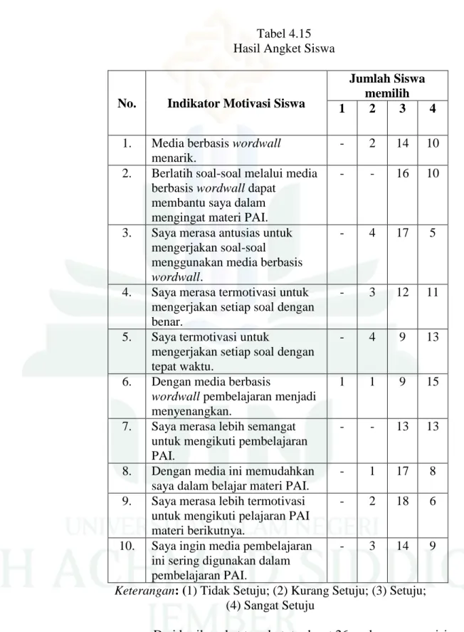 Tabel 4.15  Hasil Angket Siswa  