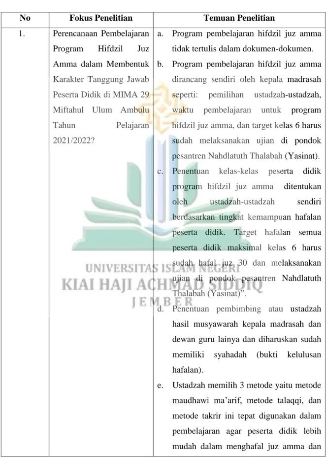Tabel 4.2  Temuan Penelitian 
