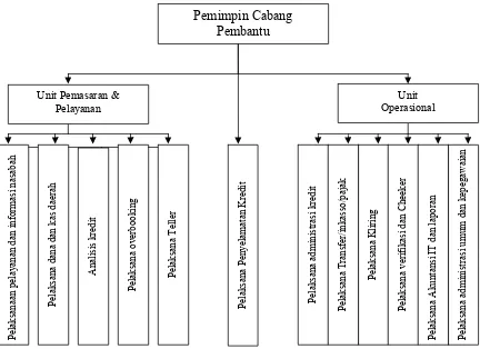 Gambar 1.3 Struktur Organisasi Bank SUMUT KCP USU 