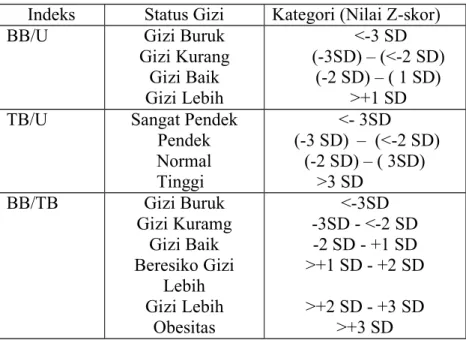 Tabel 2.1 Status Gizi Menurut Rujukan Permenkes 2020 Klasifikasi Status Gizi menurut Baku Rujukan Permenkes 2020.